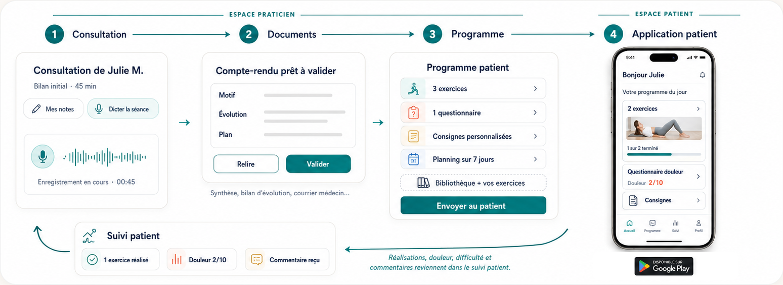 Une consultation alimente les documents, le programme patient et les retours dans Manu